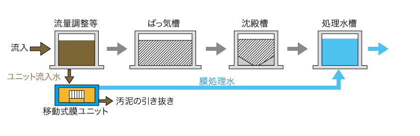 ばっ気槽が使えない場合の処理フロー図
