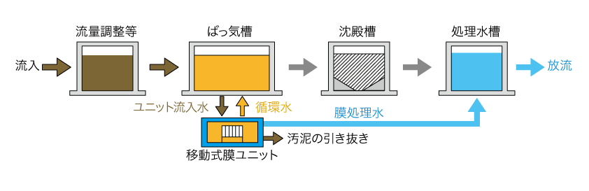 沈殿槽が使えない場合の処理フロー図
