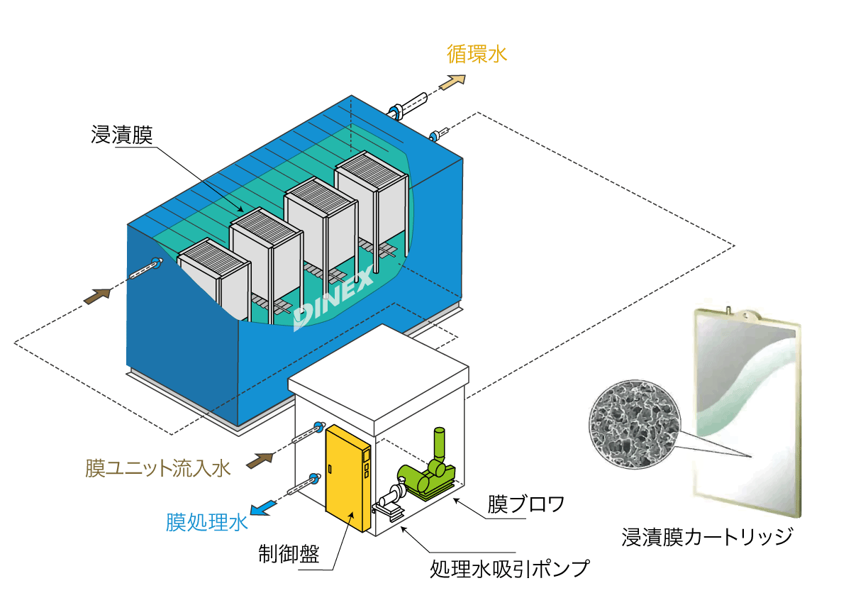 仮設（移動式）膜ユニット 構造図