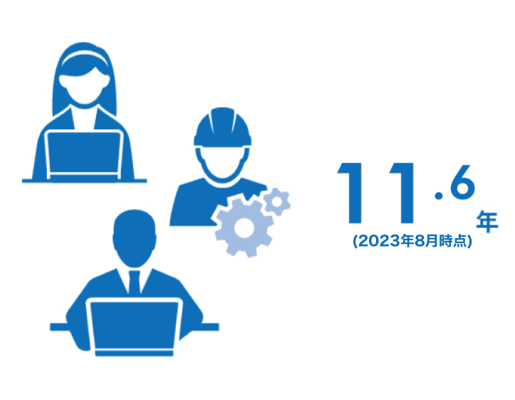 平均勤続年数11.6年