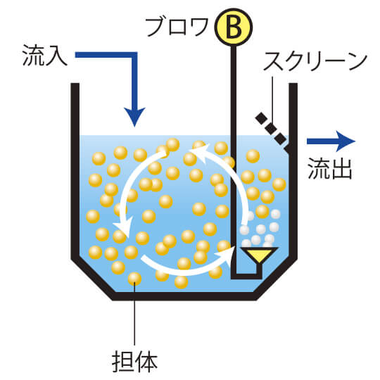 担体流動法のイラスト