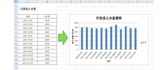 エクセルでデータからグラフを作成している写真