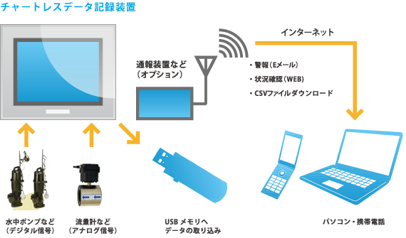 チャートレスデータ記憶装置のシステム構成をあらわした画像